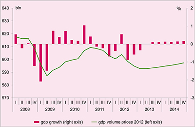 This chart depicts the growth of the Dutch economy in the Netherlands from 2008 - 2014.