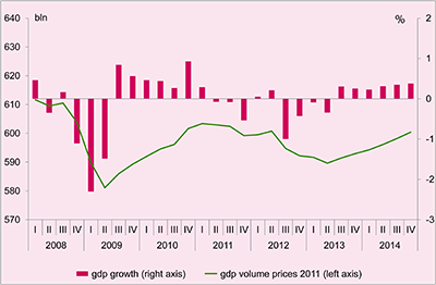 This chart depicts the growth of the Dutch economy in the Netherlands from 2008 - 2014.