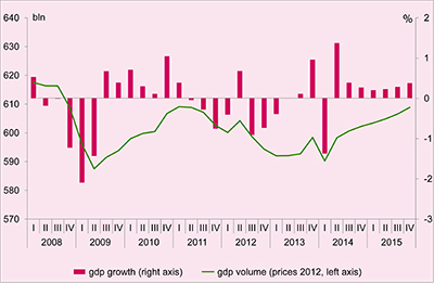 This chart depicts the growth of the Dutch economy in the Netherlands from 2008 - 2015.