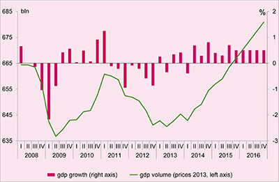 This chart depicts the growth of the Dutch economy in the Netherlands from 2008 - 2016.