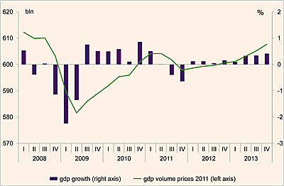 Economic growth in the Netherlands, 2008-2013