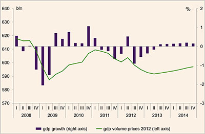 This chart depicts the growth of the Dutch economy in the Netherlands from 2008 - 2014.