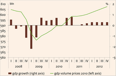 This chart depicts the growth of the Dutch economy in the Netherlands from 2008 - 2012.