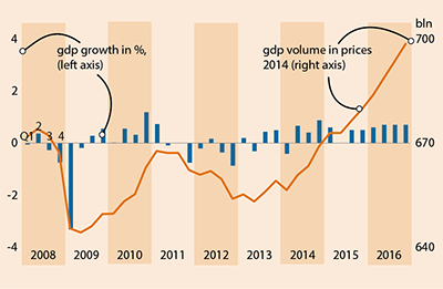 This chart depicts the growth of the Dutch economy in the Netherlands from 2008 - 2016.