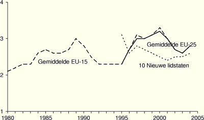 Gemiddelde Vpb-opbrengsten als % van het BBP