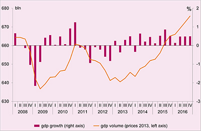 This chart depicts the growth of the Dutch economy in the Netherlands from 2008 - 2016.