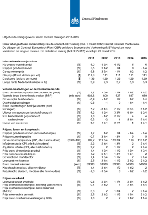 Kerngegevens 2011-2015 voor het concept-CEP 2012