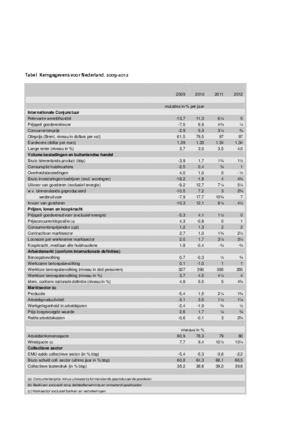 Kerngegevens voor het concept-CEP 2011 