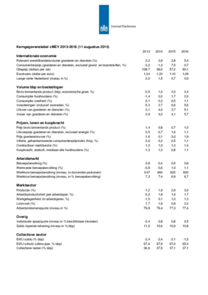 Kerngegevenstabel plus koopkrachttabel concept Macro Economische Verkenning 2013-2016