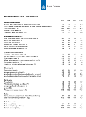 Kortetermijnraming december 2015