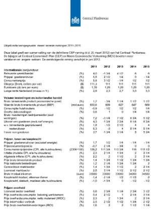 Kortetermijnraming maart 2012: matig herstel economie na 2012