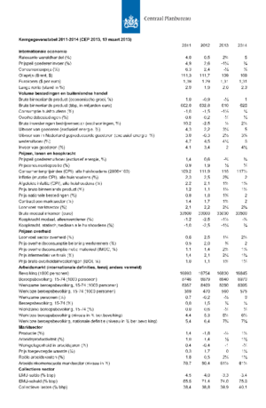 Kortetermijnraming maart 2013