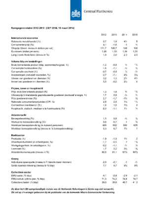 Kortetermijnraming maart 2014