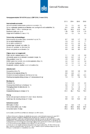 Kortetermijnraming maart 2015