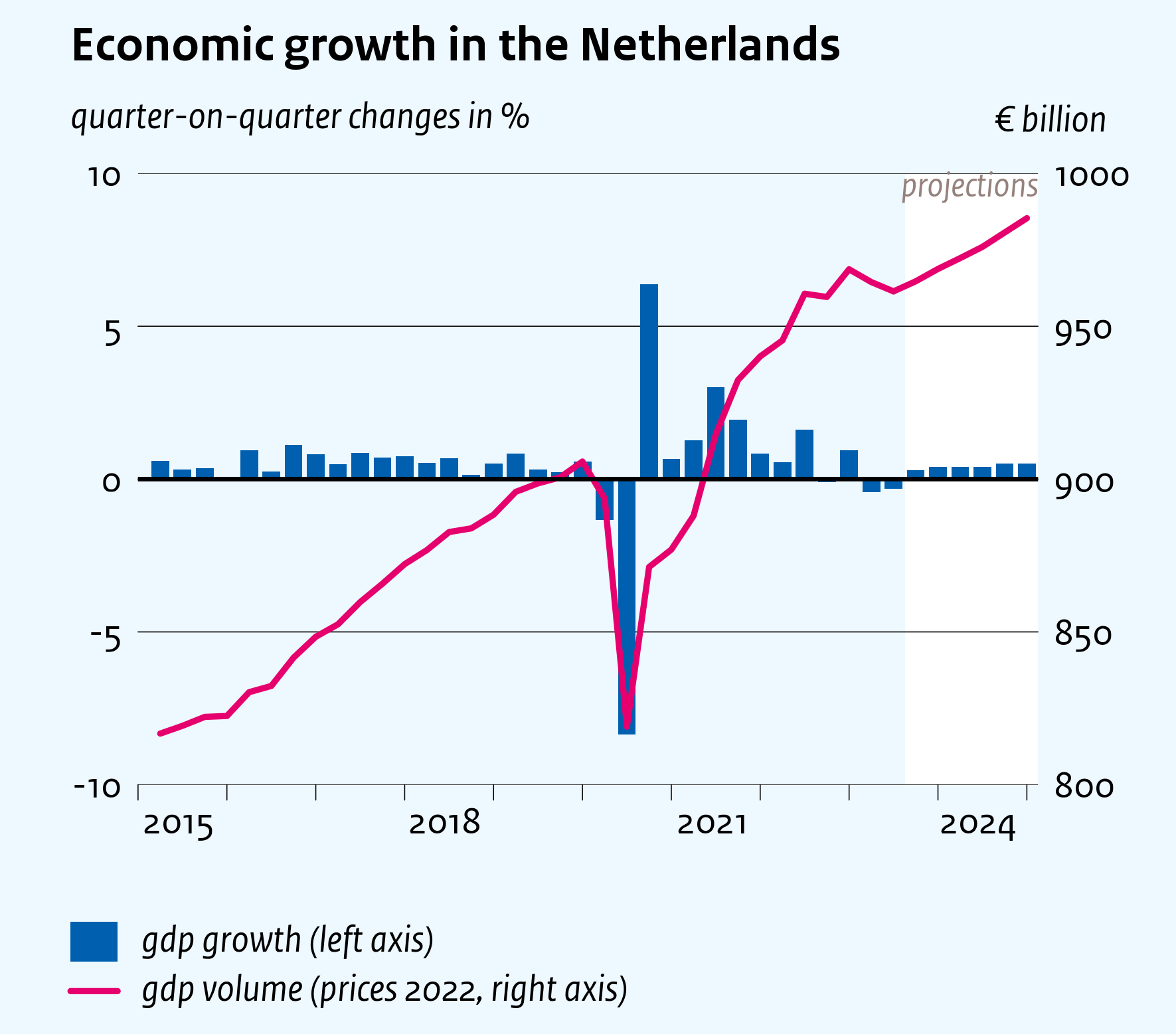 Economic growth in the Netherlands