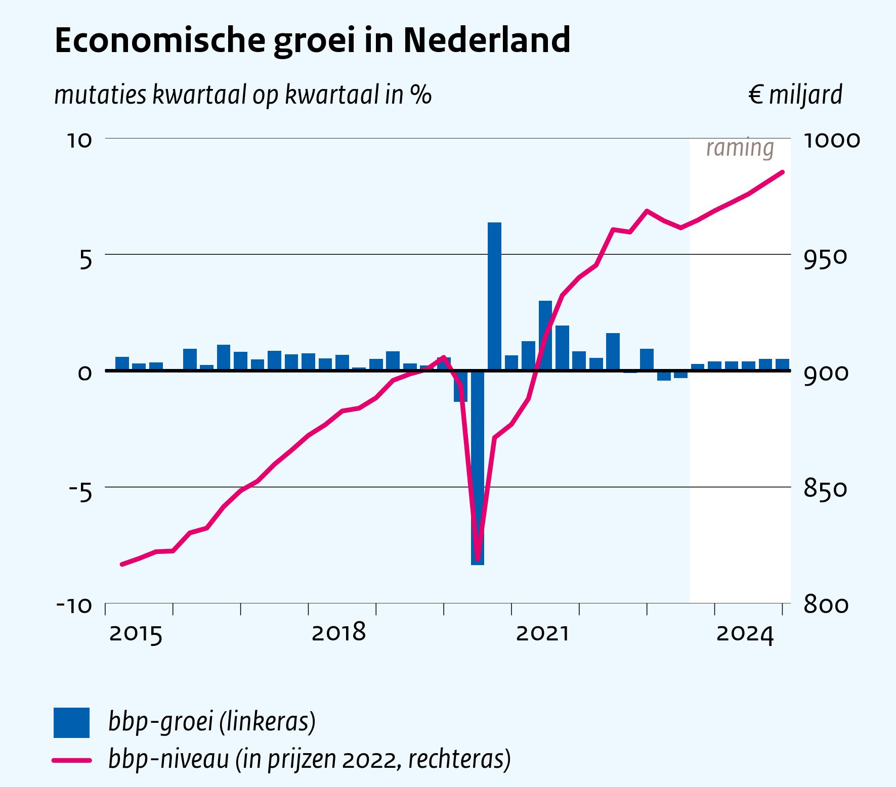 Economische groei in Nederland