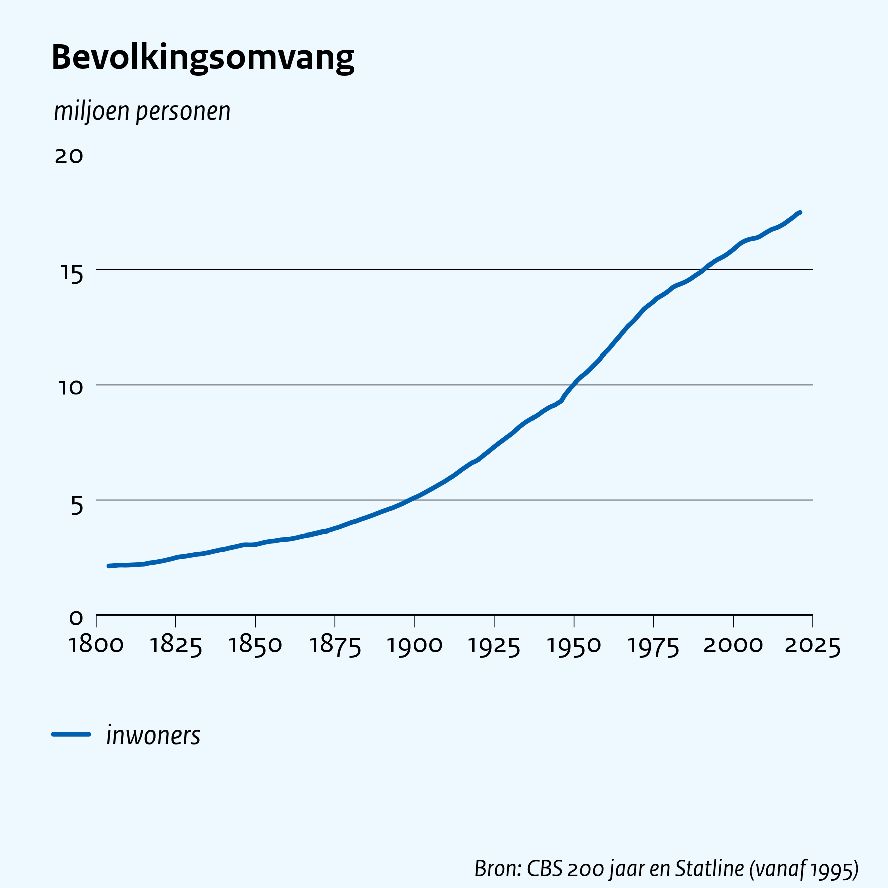 Bevolkingsomvang