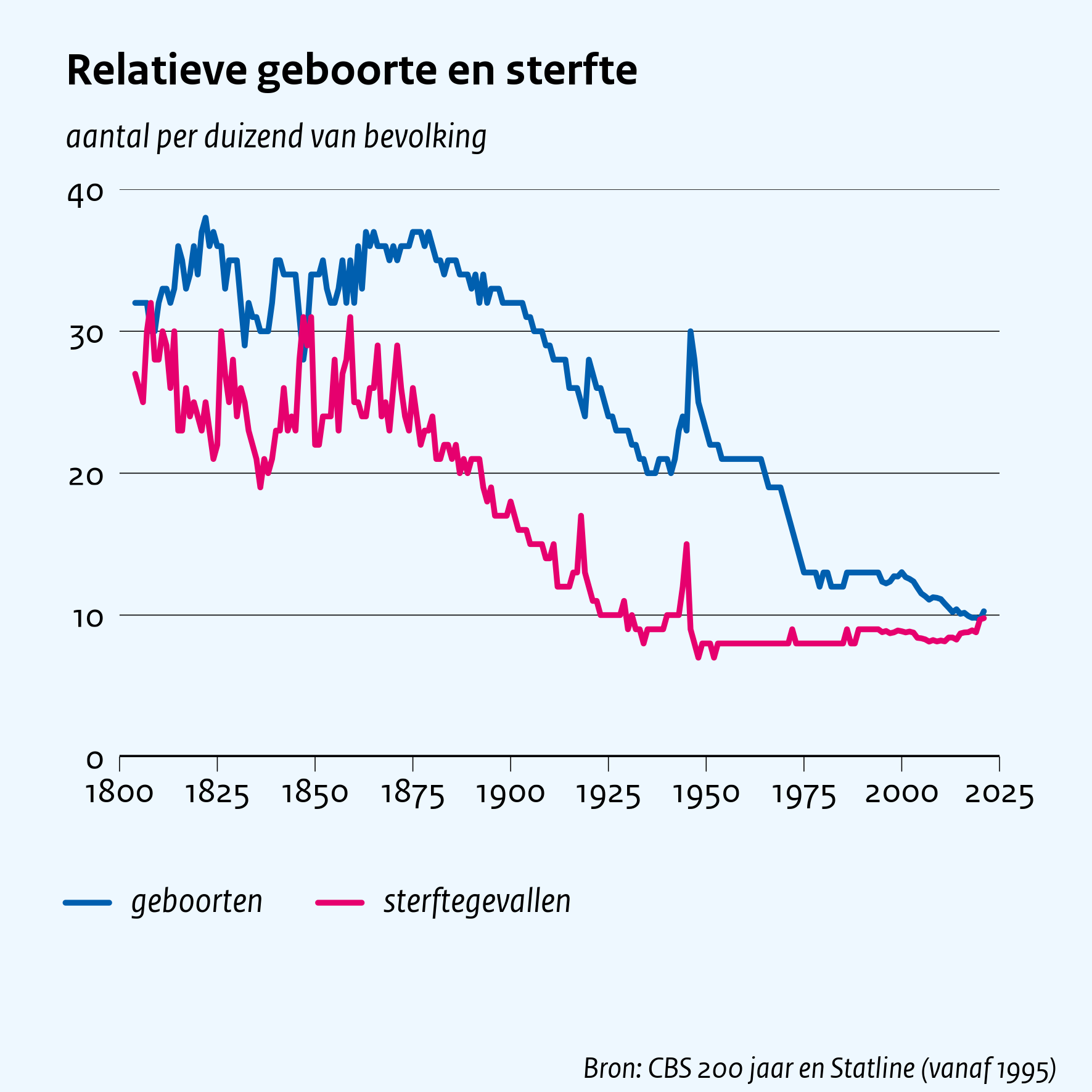 Relatieve geboorte en sterfte