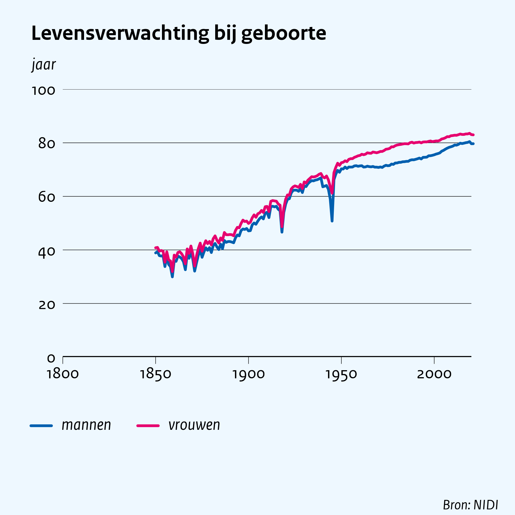 Levensverwachting bij geboorte