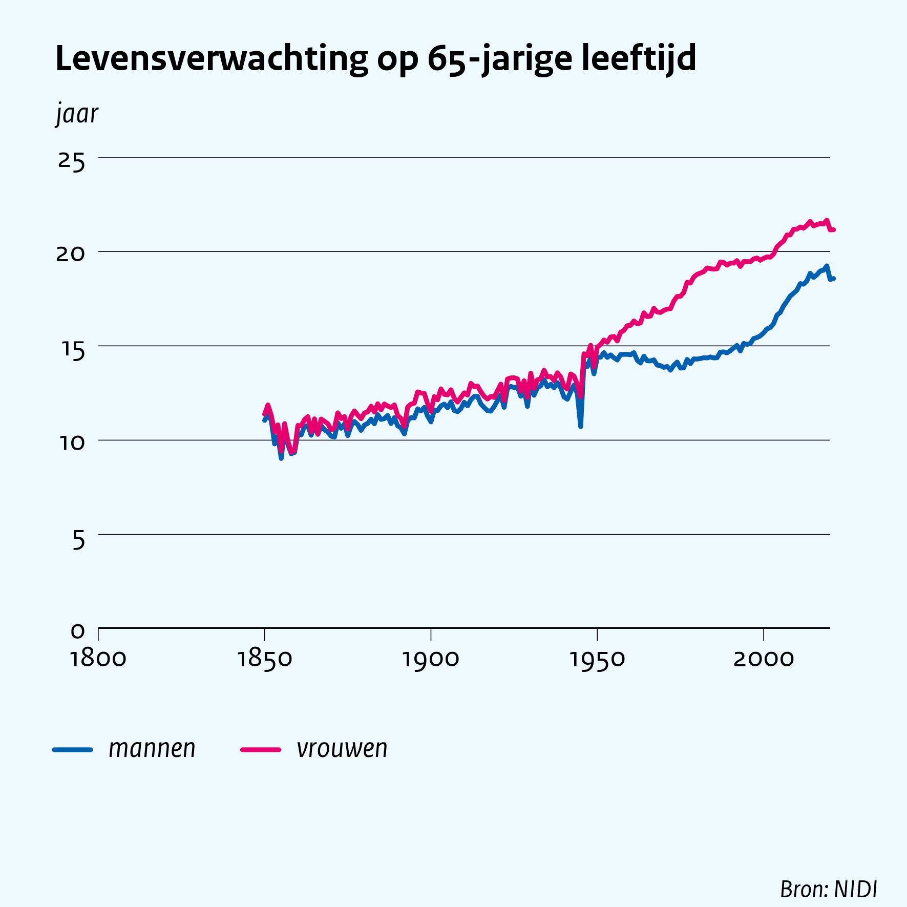 Levensverwachting op 65-jarige leeftijd