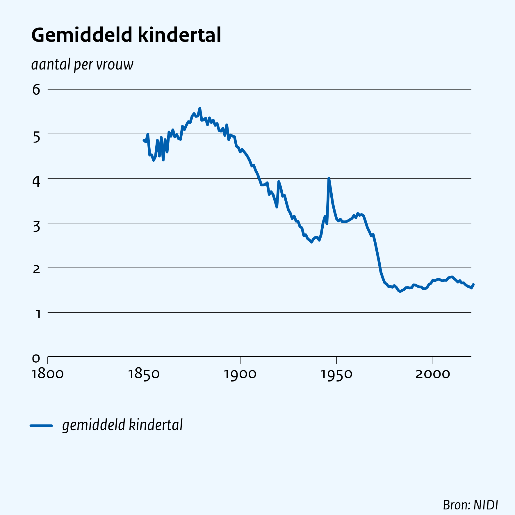 Gemiddeld kindertal