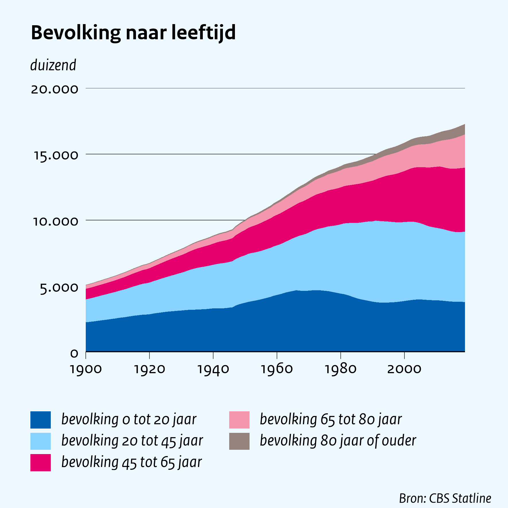 Bevolking naar leeftijd