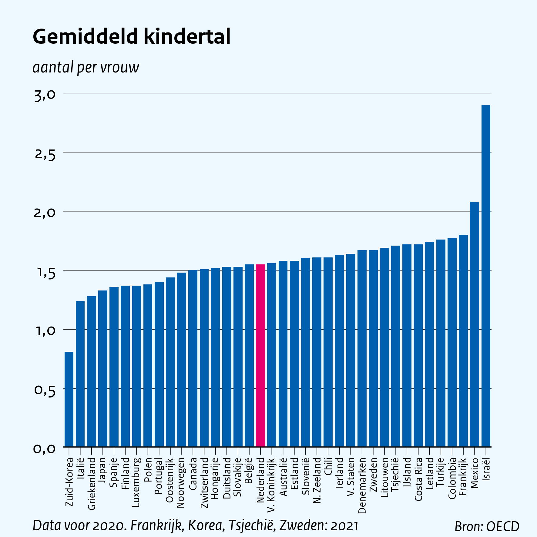 Gemiddeld kindertal