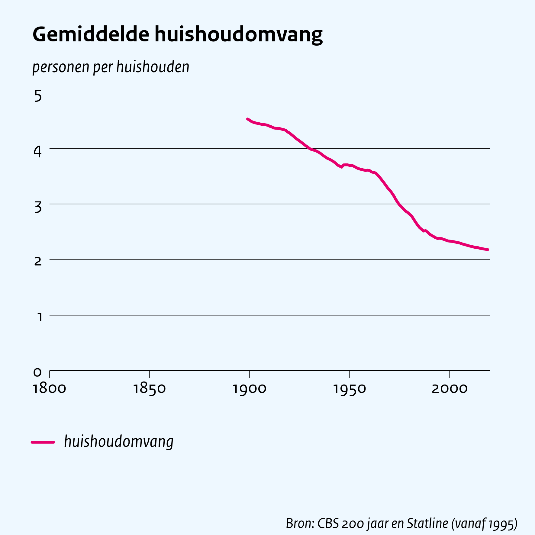 Gemiddelde huishoudomvang