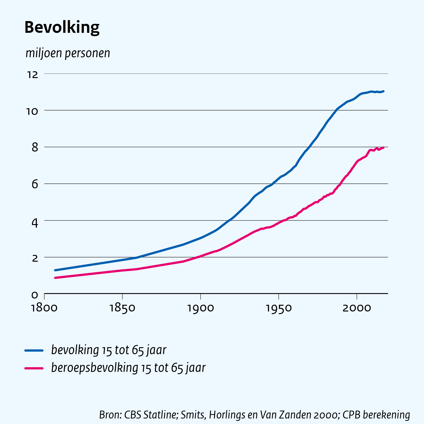 Bevolking
