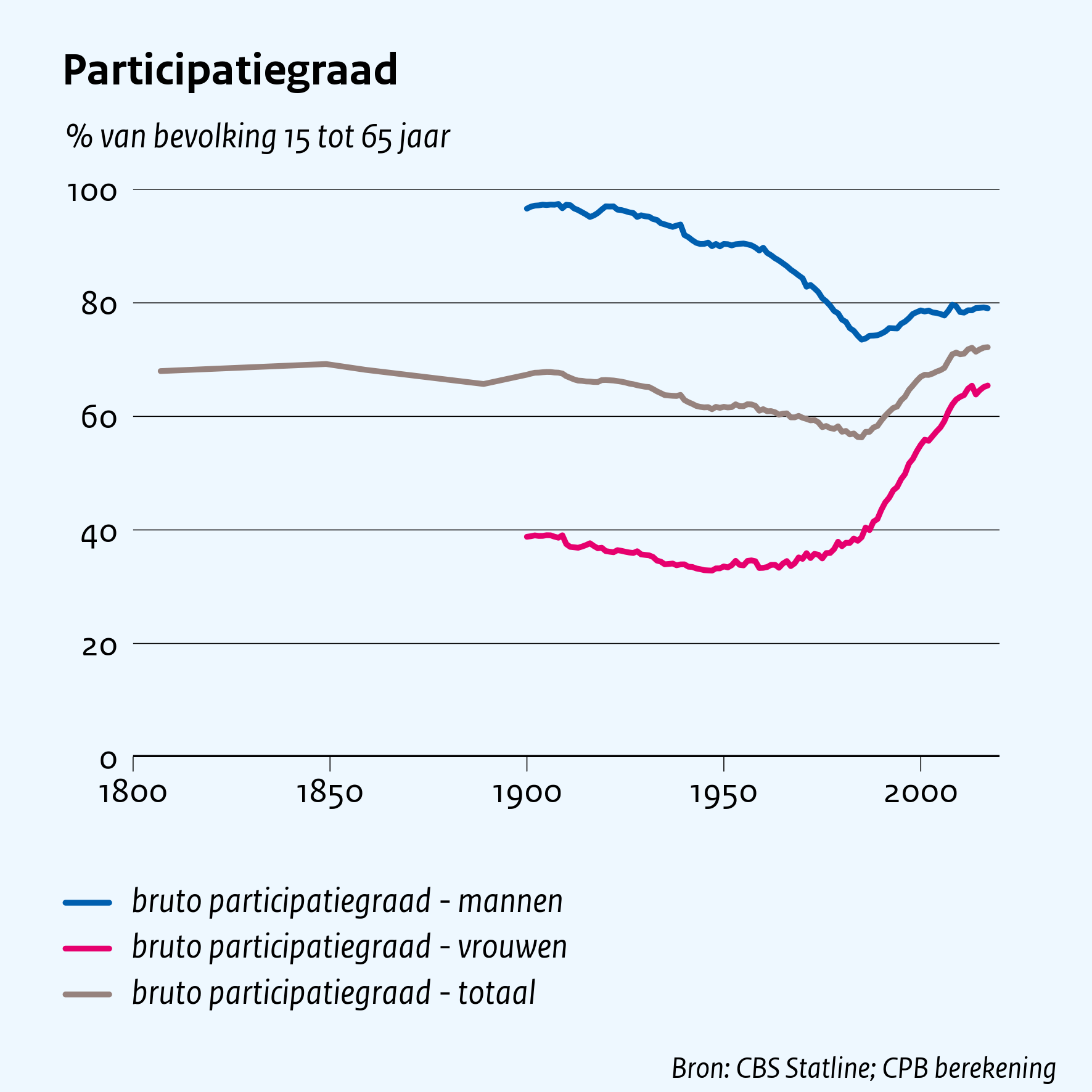 Participatiegraad