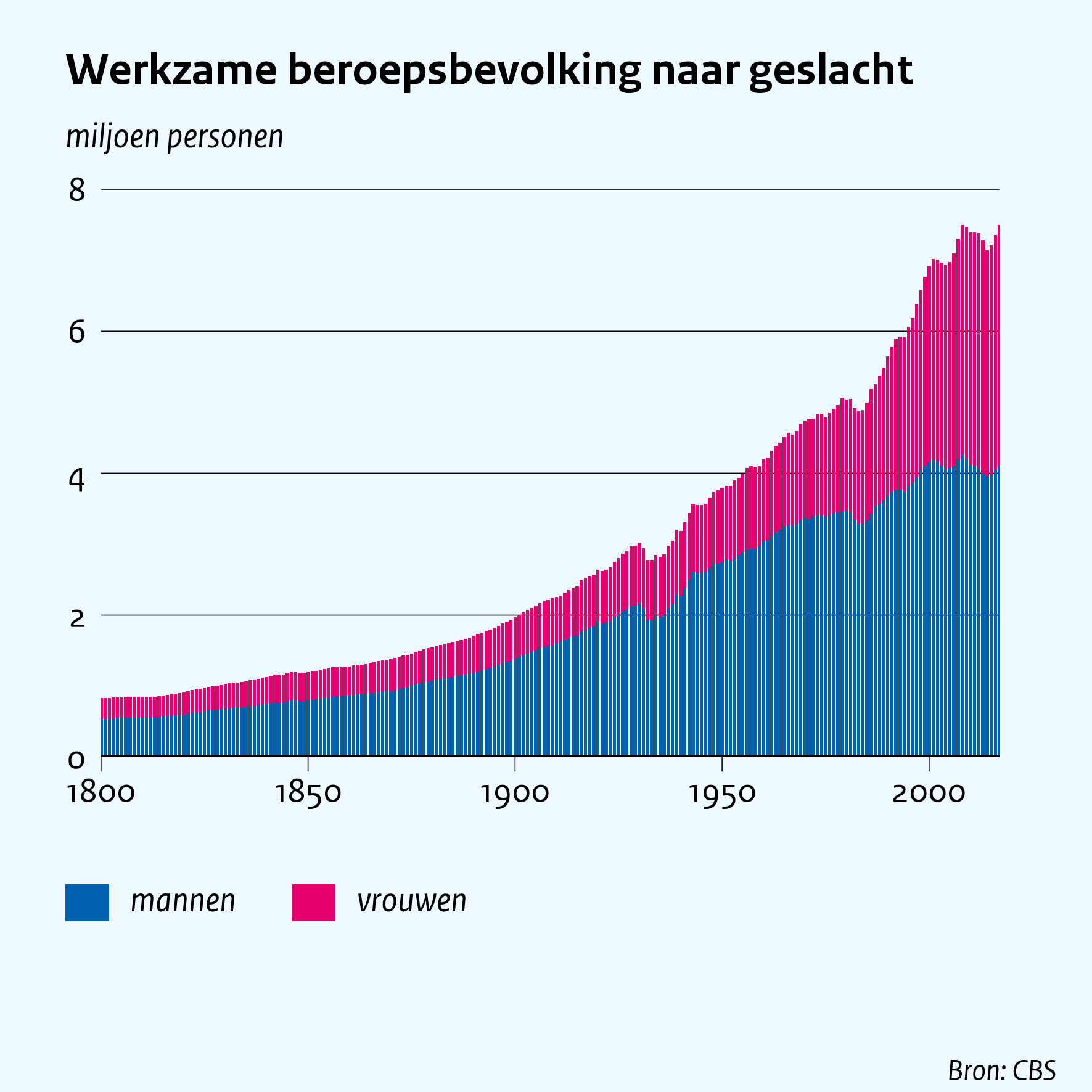 Werkloze beroepsbevolking naar geslacht