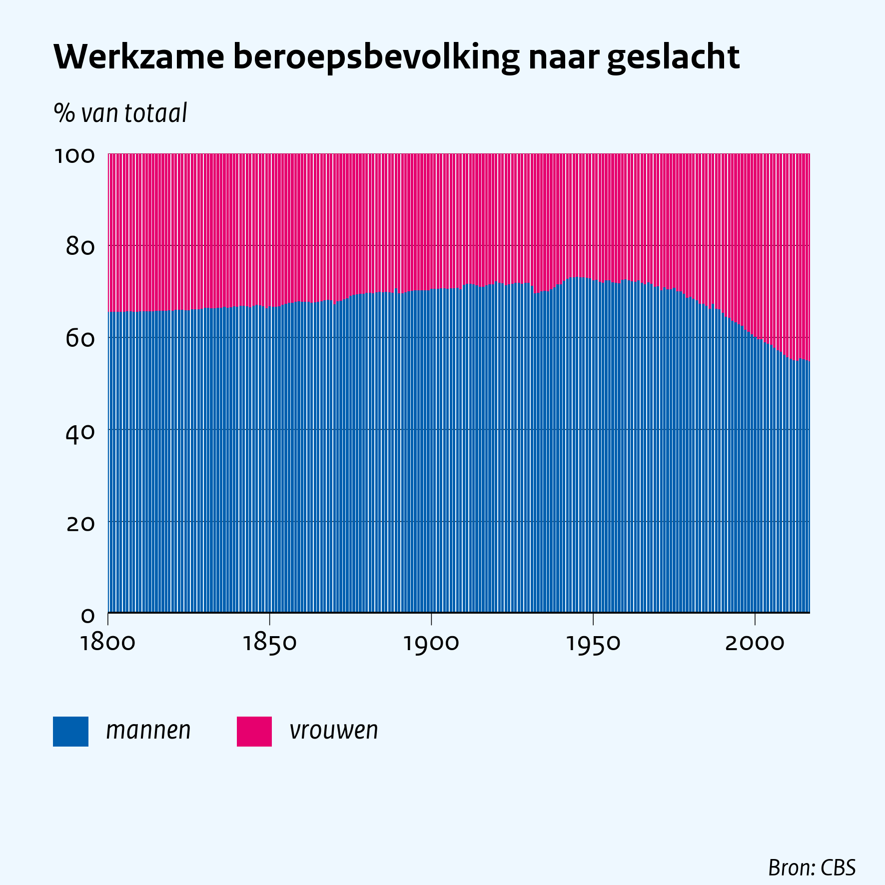Werkzame beroepsbevolking naar geslacht