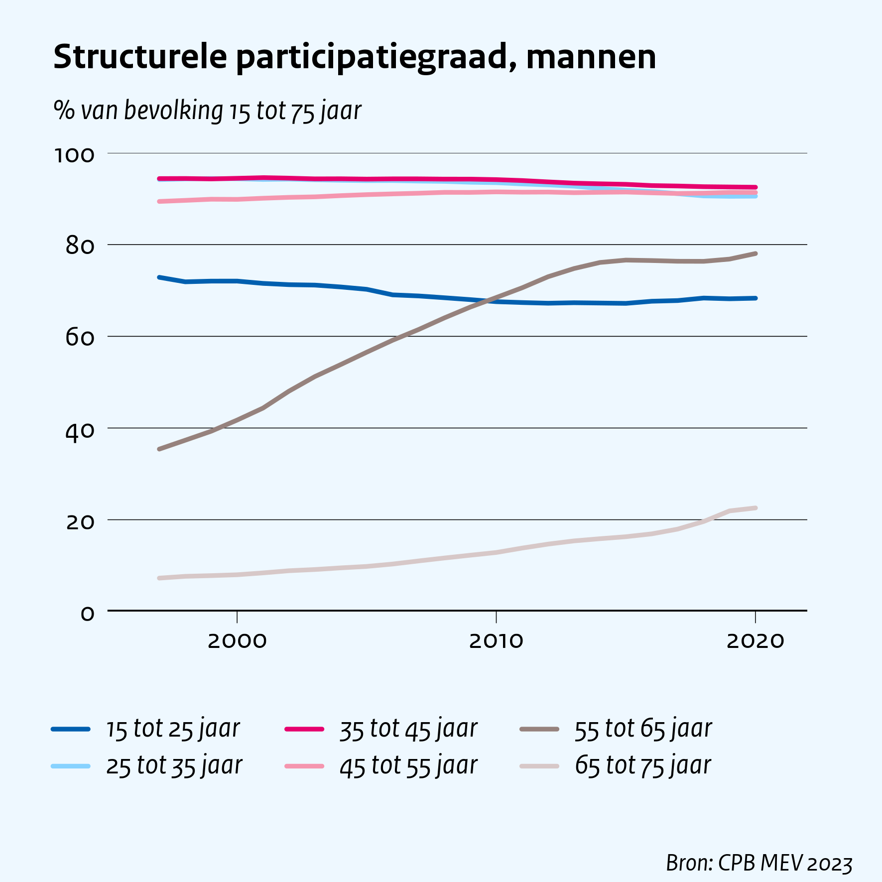 Structurele participatiegraad, mannen