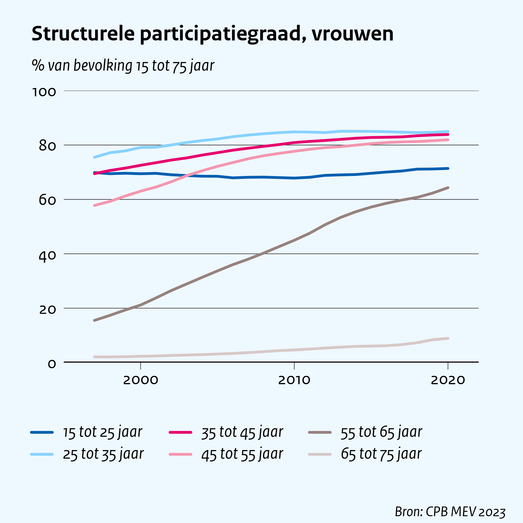 Structurele participatiegraad, vrouwen