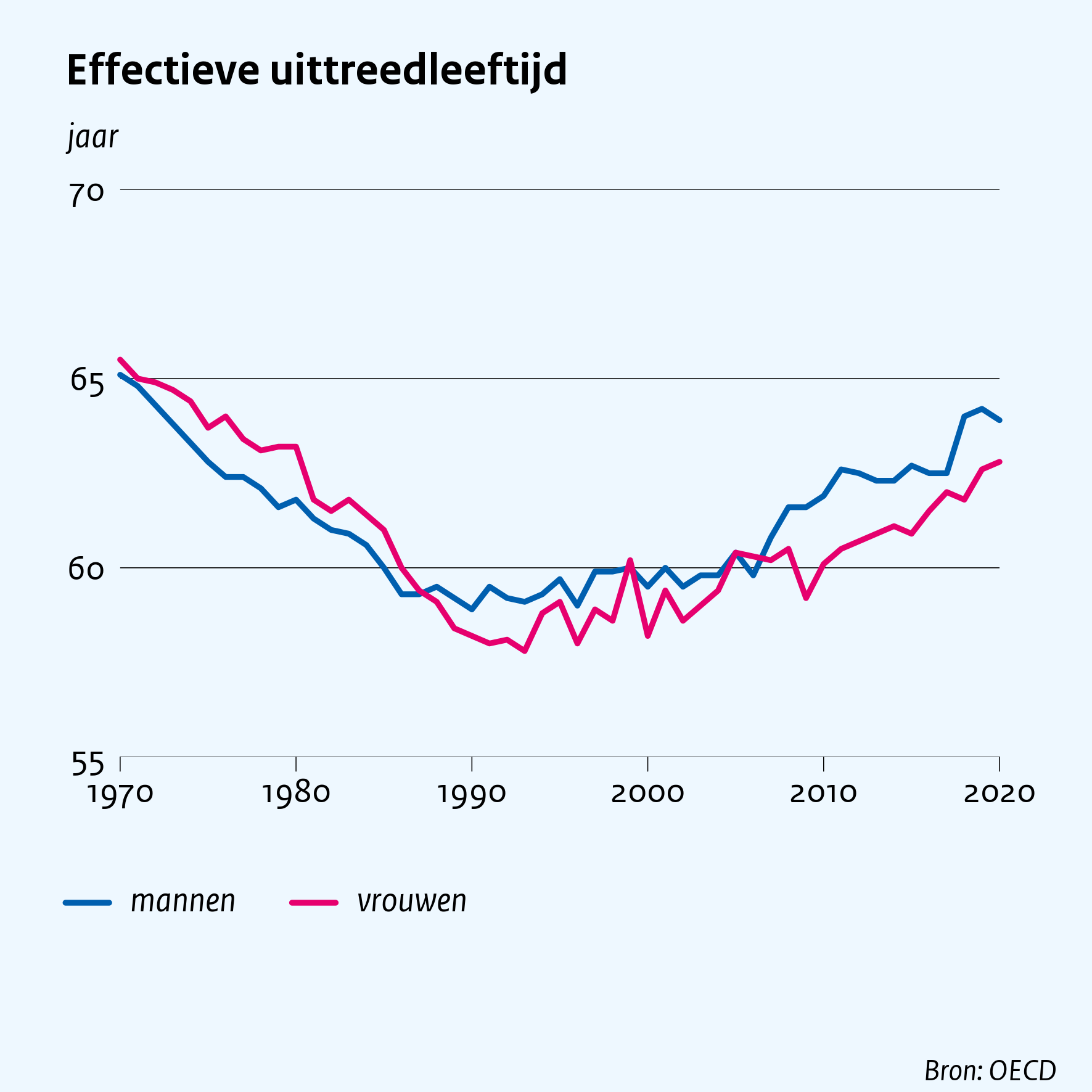 Effectieve uittreedleeftijd