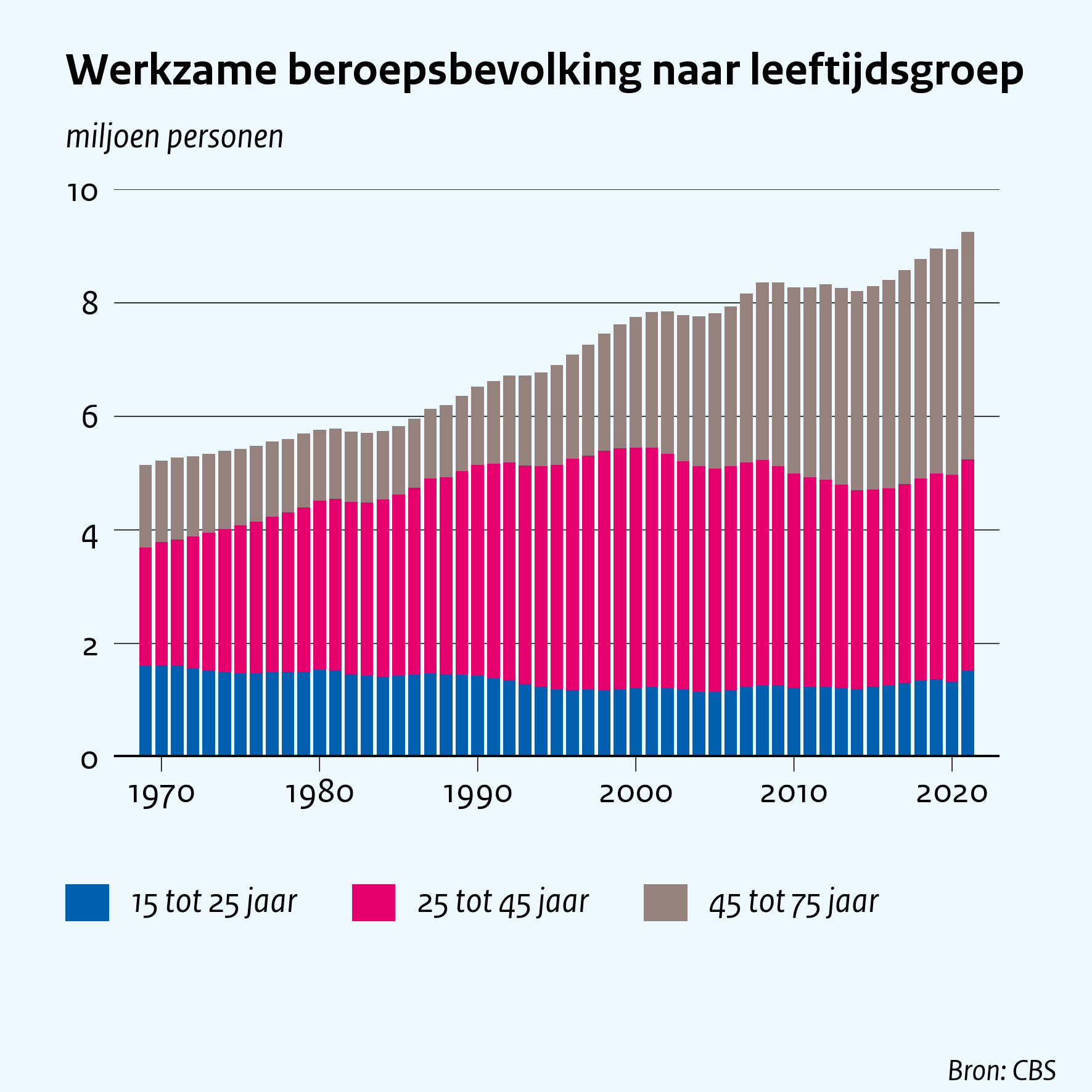 Werkzame beroepsbevolking naar leeftijdsgroep