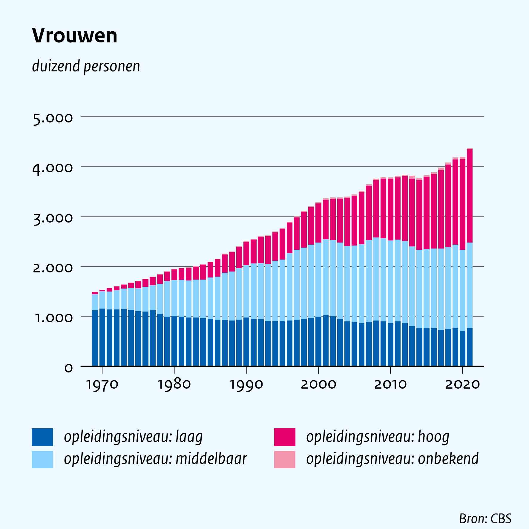 Vrouwen