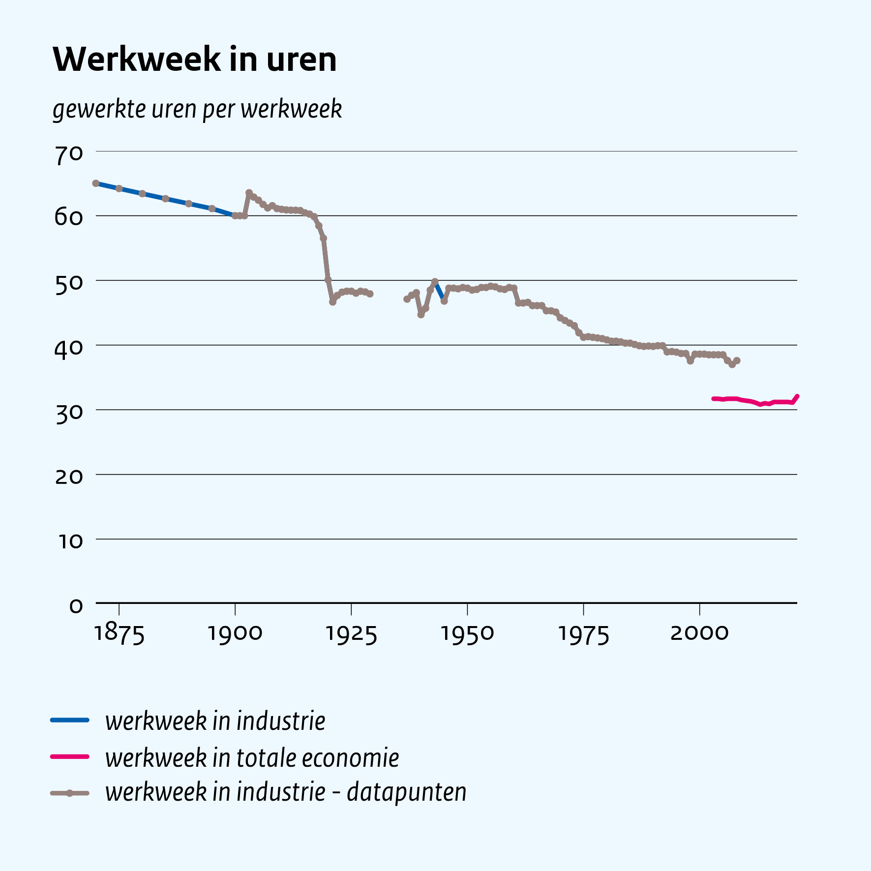 Werkweek in uren