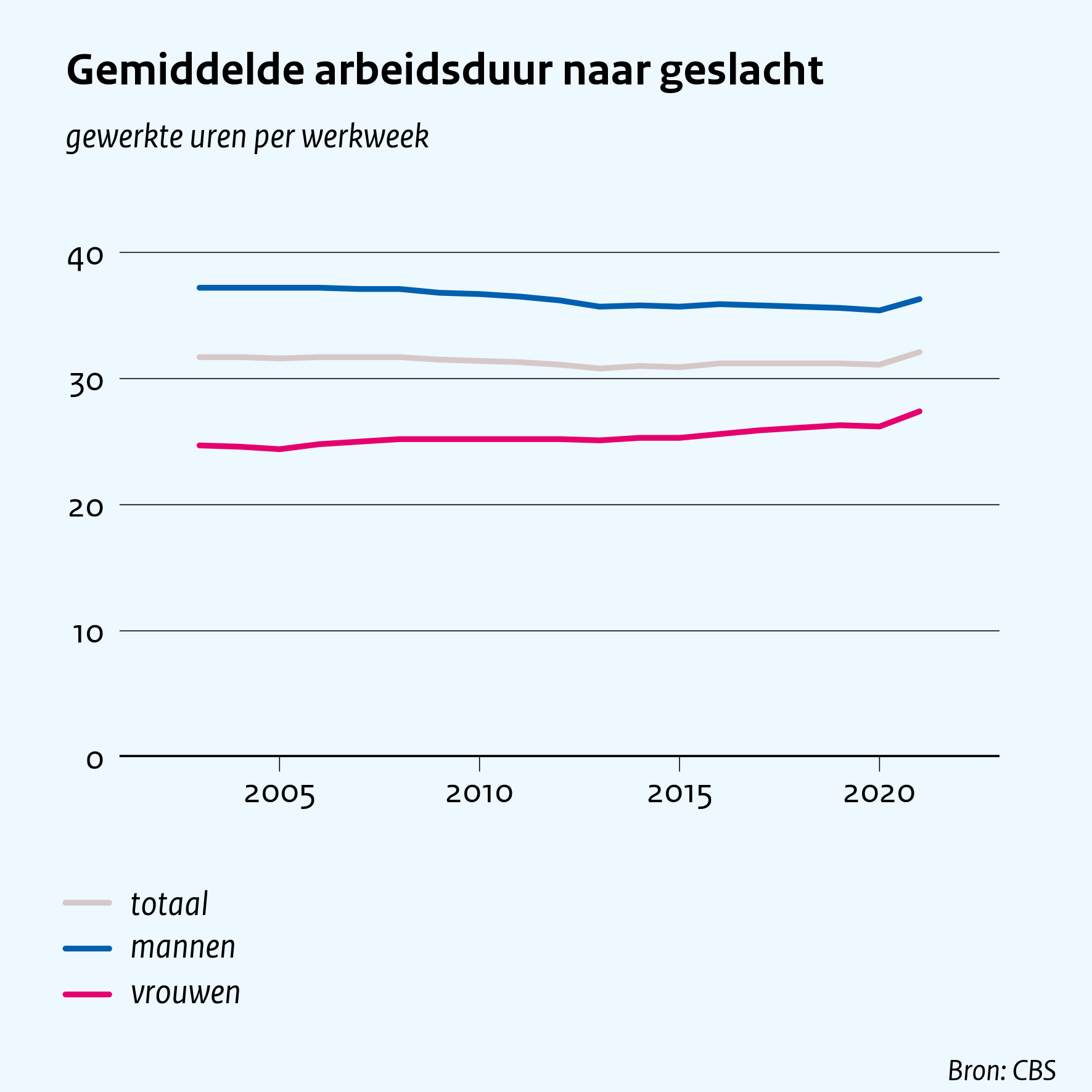Gemiddelde arbeidsduur naar geslacht