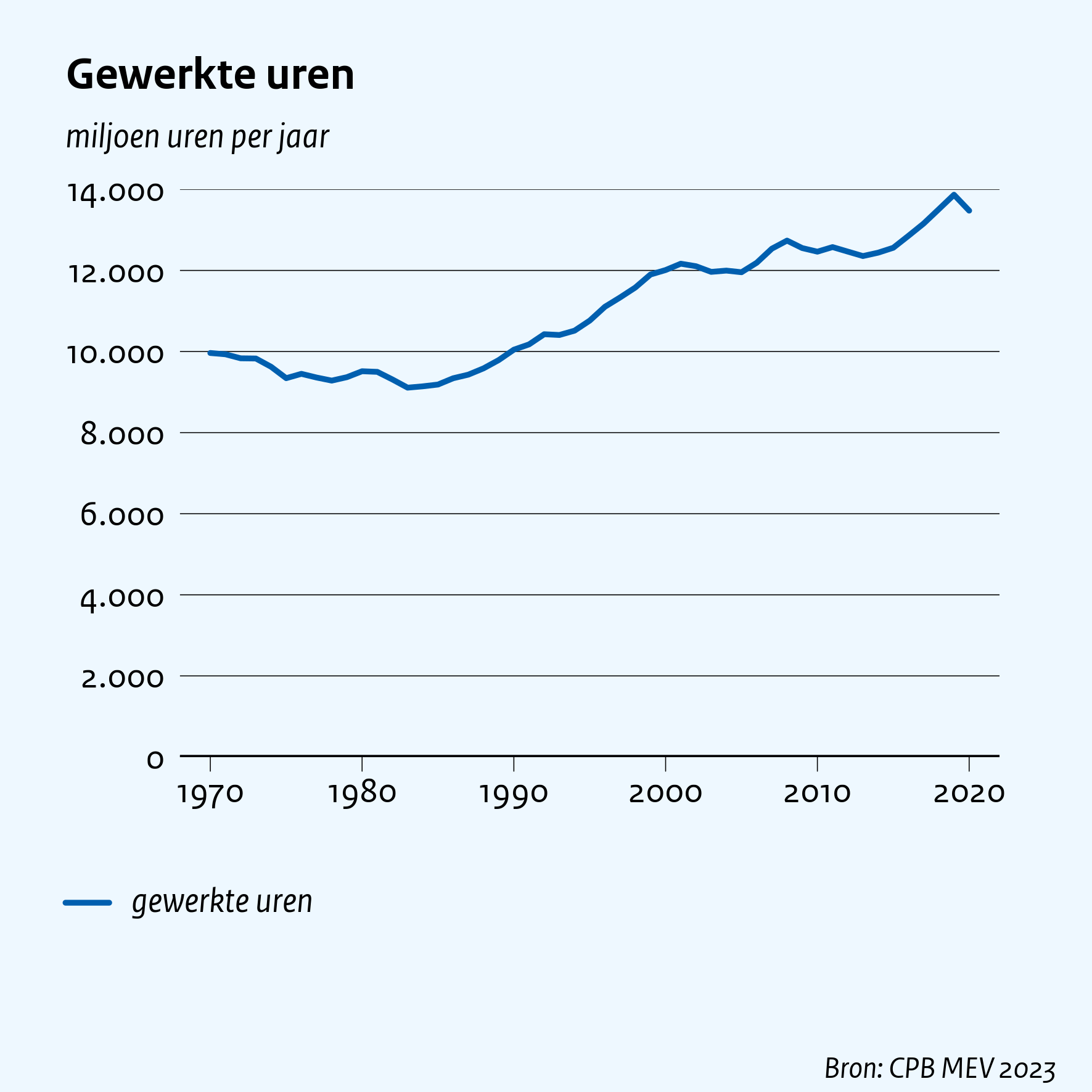 Gewerkte uren