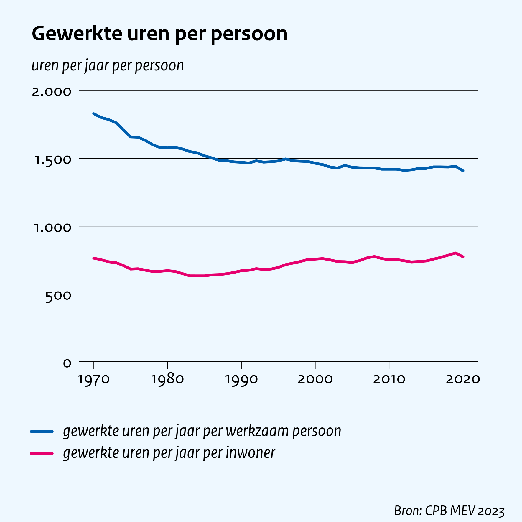 Gewerkte uren per persoon