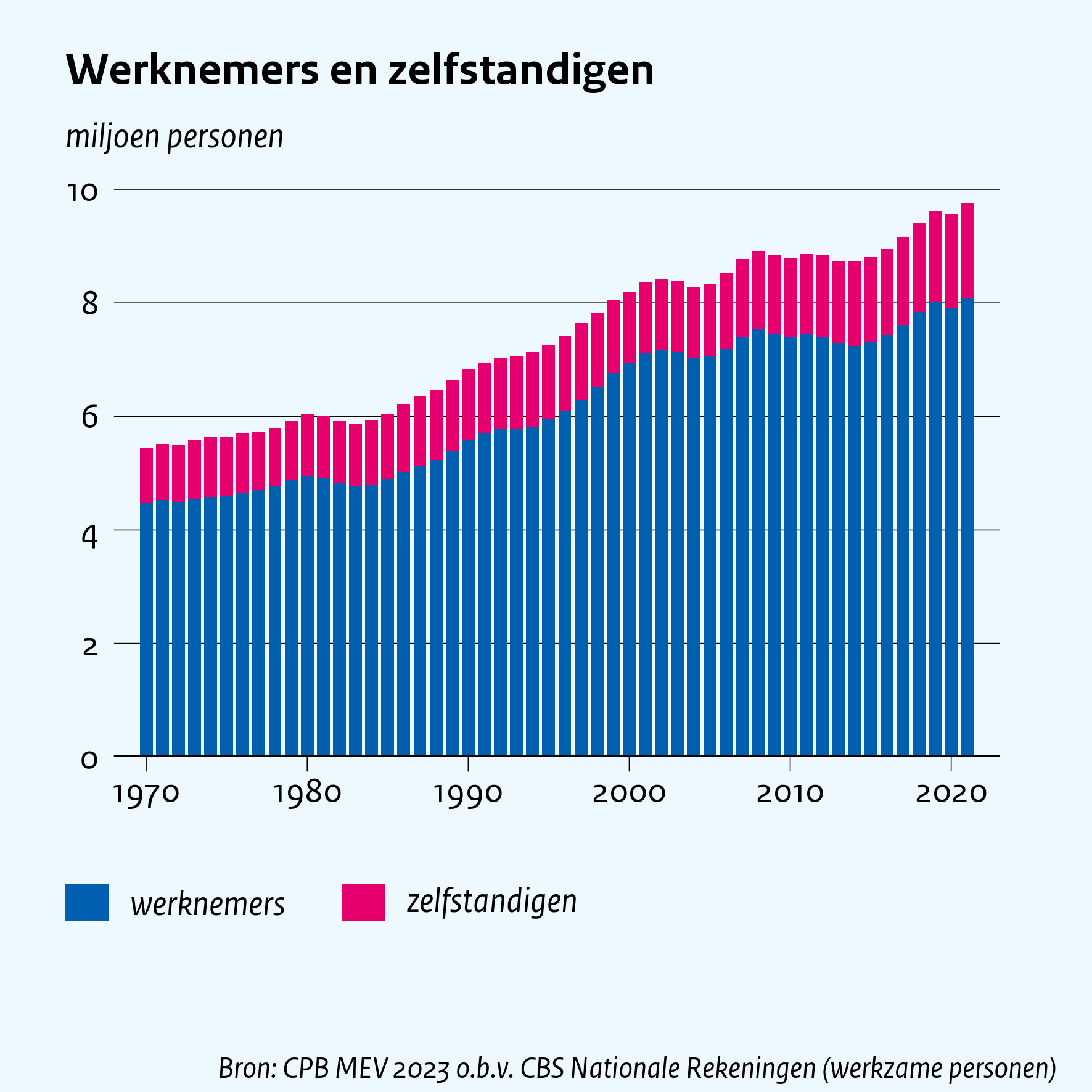 Werknemers en zelfstandigen