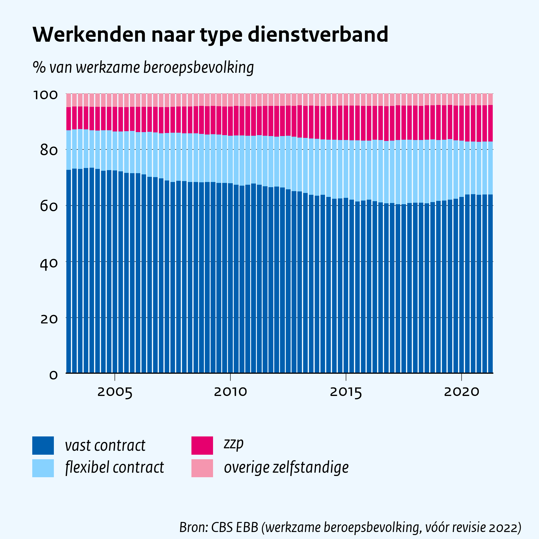 Werkenden naar type dienstverband