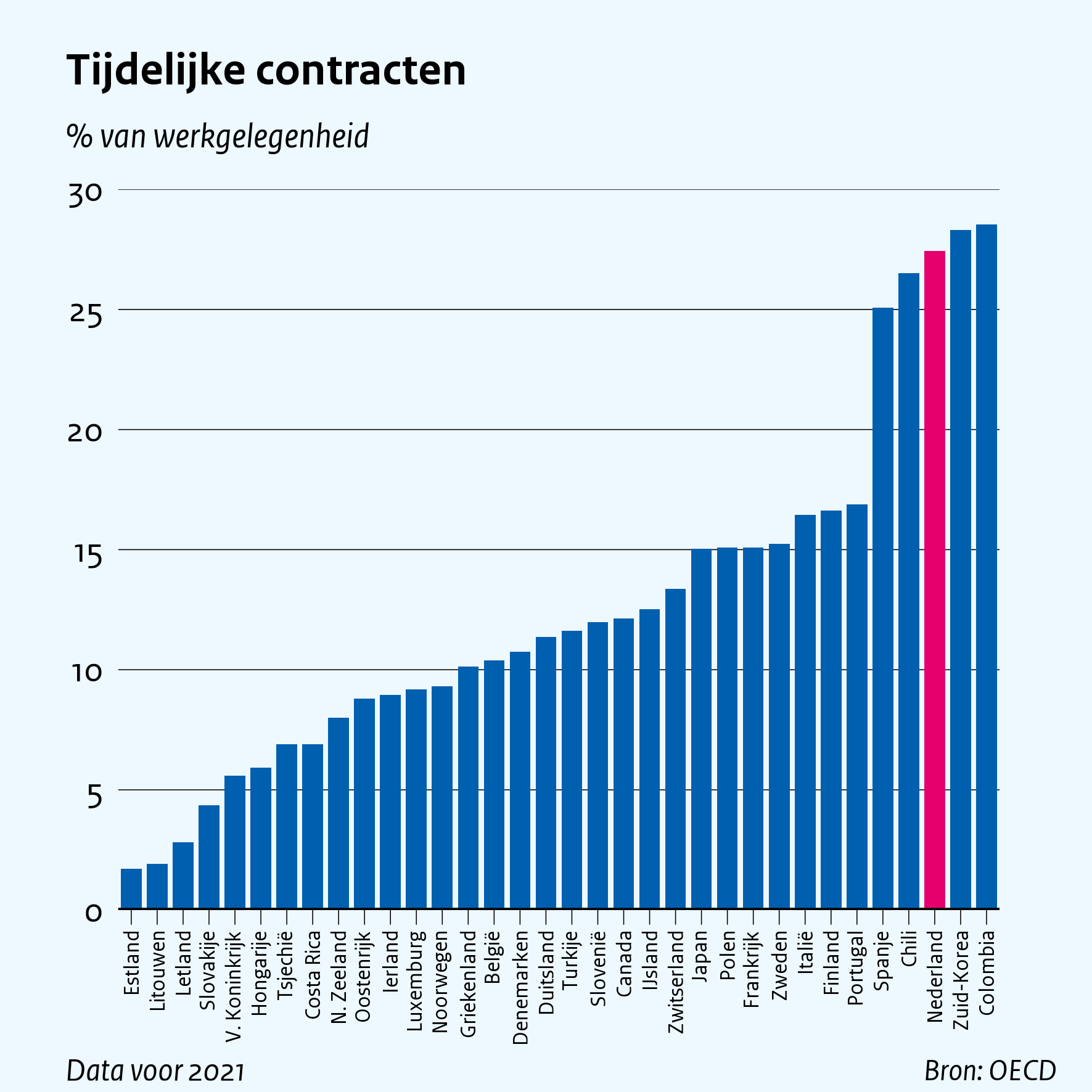 Tijdelijke contracten