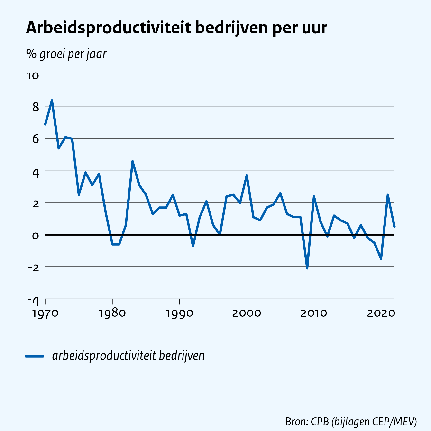 Arbeidsproductiviteit bedrijven per uur