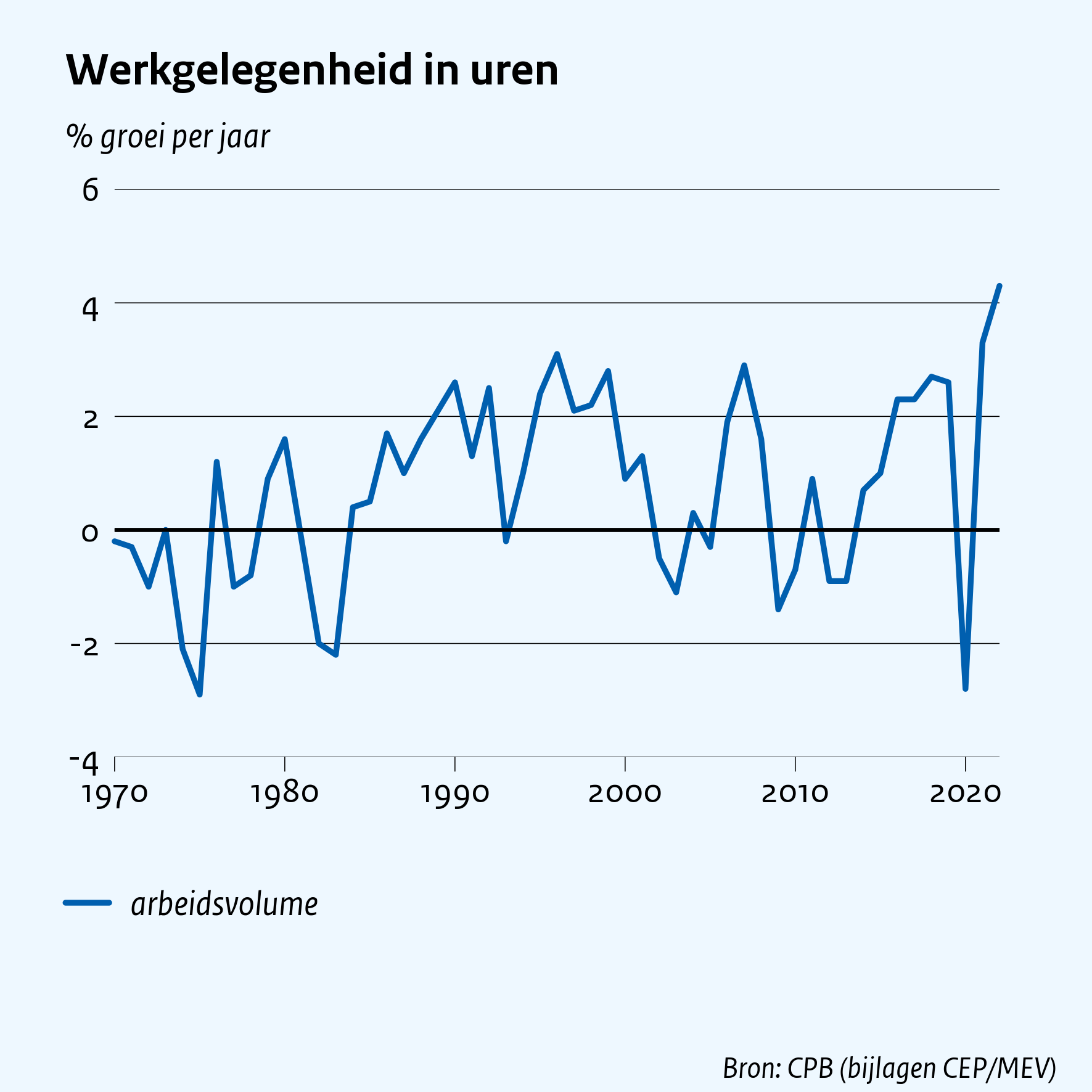 Werkgelegenheid in uren