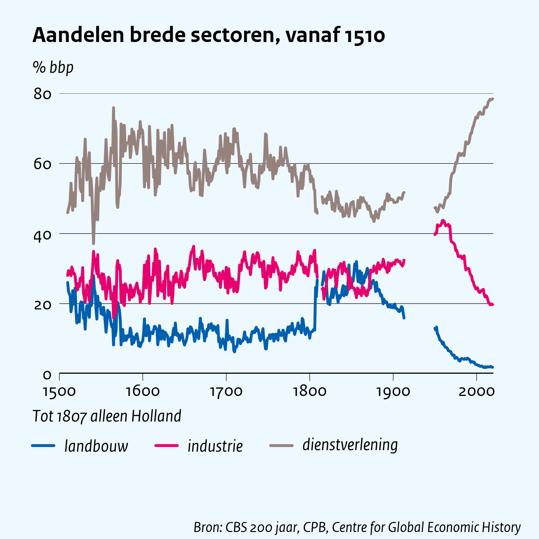 Aandelen brede sectoren, vanaf 1510