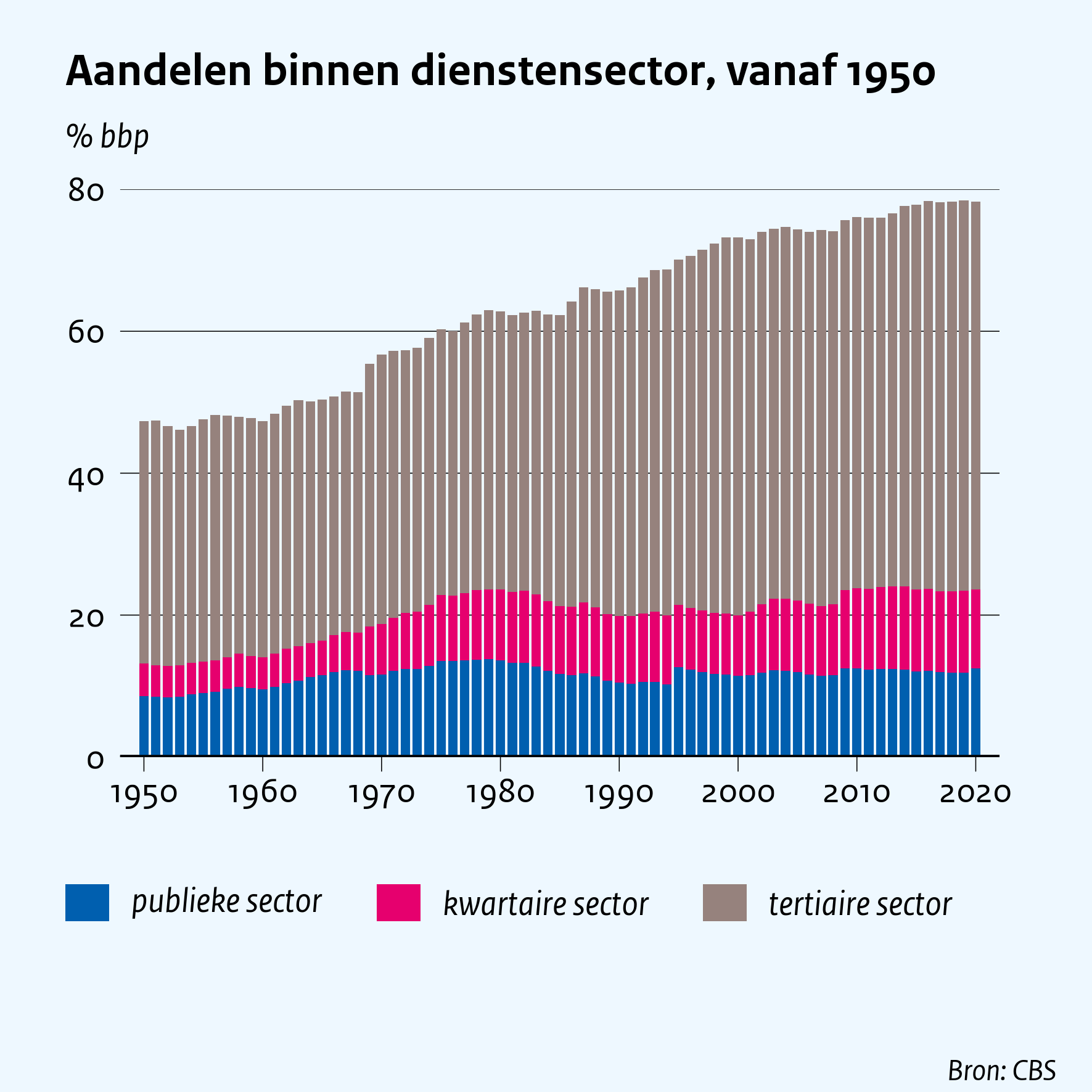 Aandelen binnen dienstensector, vanaf 1950