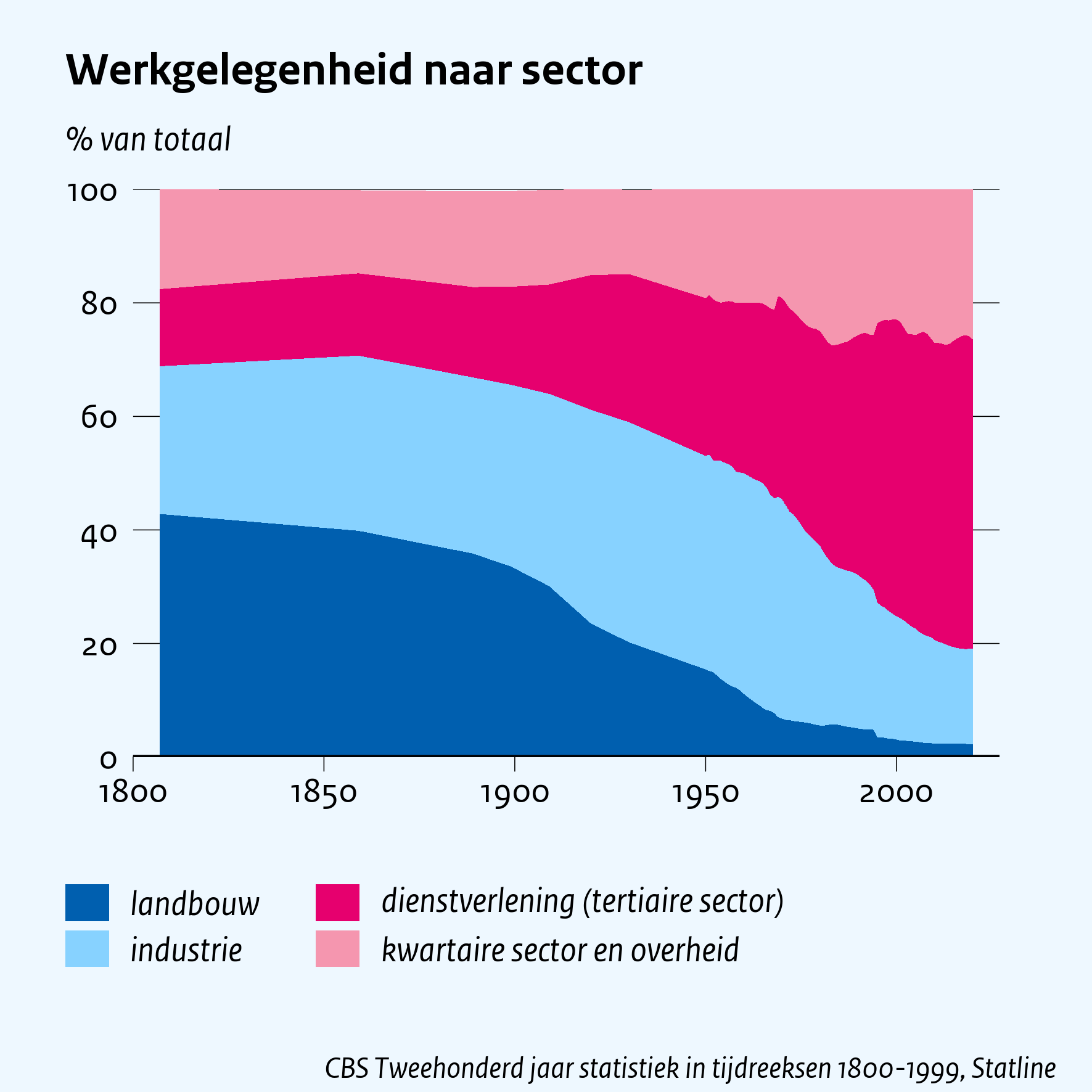Werkgelegenheid naar sector