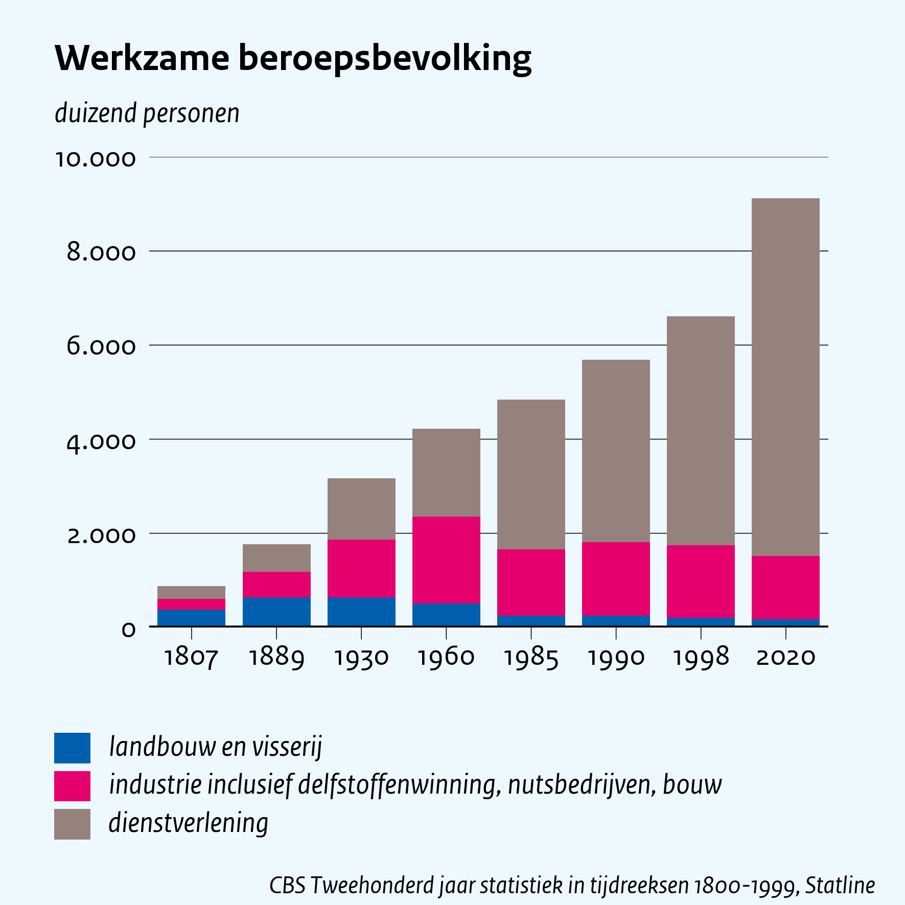 Werkzame beroepsbevolking
